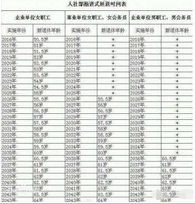 什么是漸進式延遲退休什么時候?qū)嵭?？附人社部漸進式延遲退休年齡時間表一覽