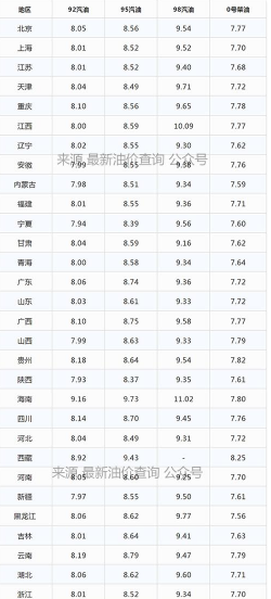 全國(guó)油價(jià)最新消息9295號(hào)汽油0號(hào)柴油最新價(jià)格  附今日油價(jià)最新實(shí)時(shí)消息表一覽