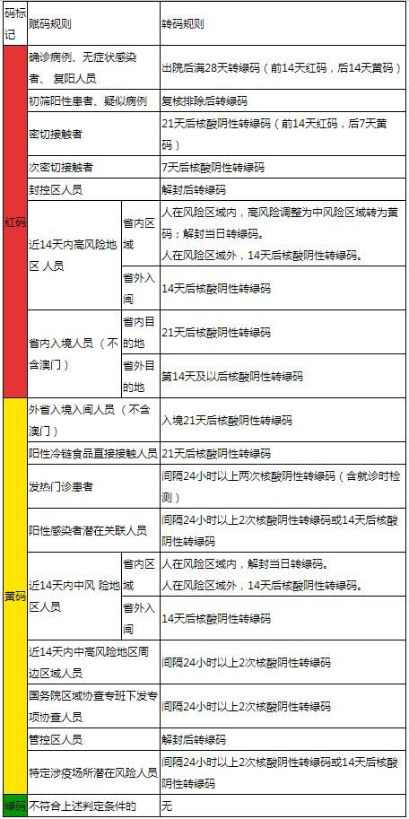 福建省健康碼賦碼轉碼規(guī)則是怎么定的？健康碼賦碼轉碼是什么意思流程圖來了