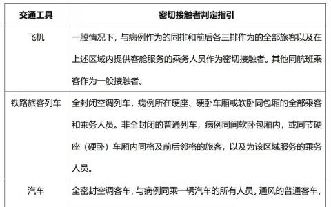 新冠密接者需要采取什么措施怎么定義？新冠密接者判定原則時間怎么算