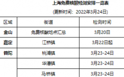 上海今天哪里可以免費(fèi)做核酸實(shí)時消息更新  附上海免費(fèi)做核酸地點(diǎn)時間最新表一覽