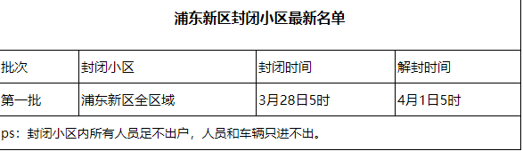 上海浦東新區(qū)封閉管理小區(qū)名單  上海浦東今天哪些小區(qū)封閉了